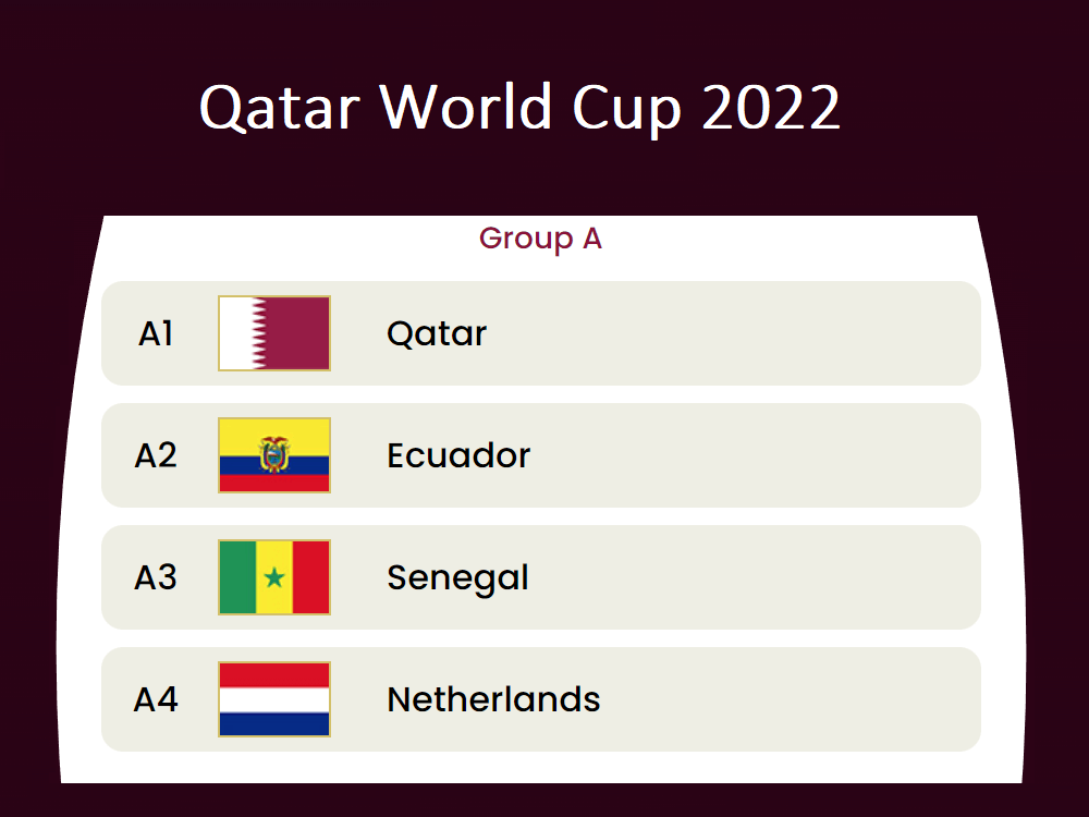 Group A Qatar 2022 World Cup (Netherlands, Senegal, Ecuador, Qatar) Betting Tips & Predictions
