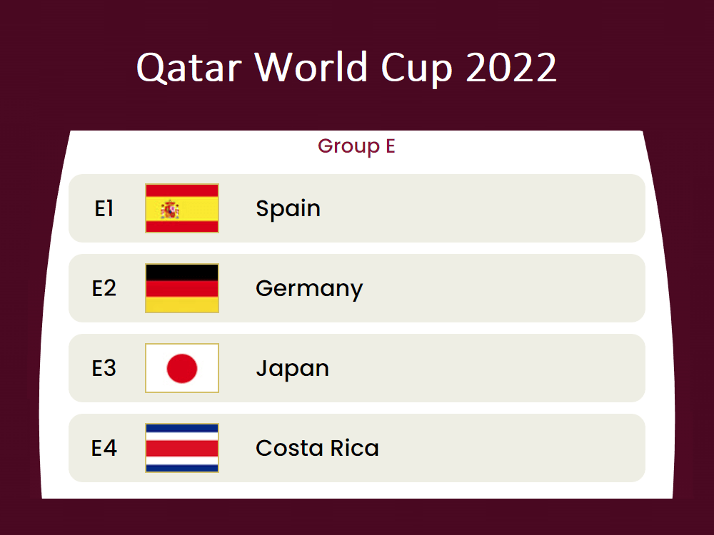 Qatar 2022 World Cup (Group E) Betting Preview & Odds