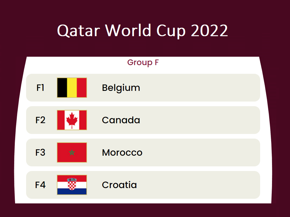 Qatar 2022 World Cup (Group F) Betting Preview & Odds