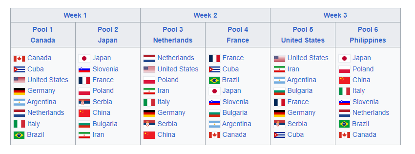 Volleyball 2023 Nations League: Pools and Weeks